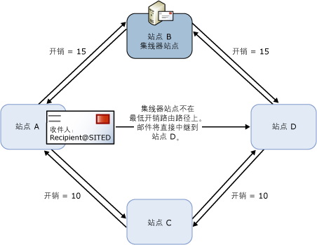 错误配置的中心站点