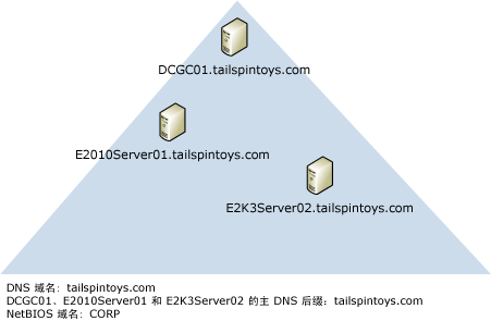 NetBIOS 域名与 DNS 域名不匹配