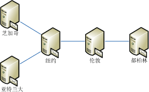 复杂拓扑示例