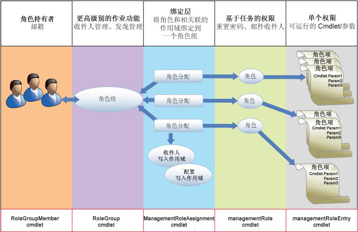 管理角色组层