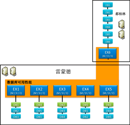 跨两个 Active Directory 站点扩展的 DAG