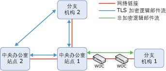 首选逻辑邮件流