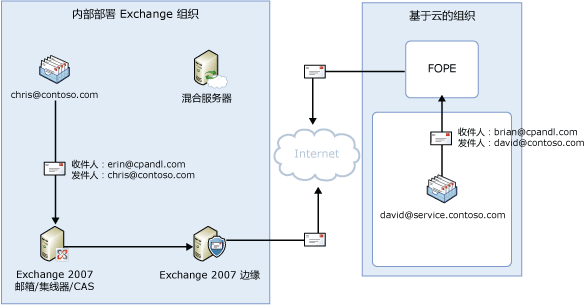 分散的出站邮件流，拆分命名空间