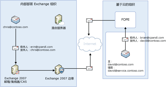 分散的出站邮件流，共享命名空间