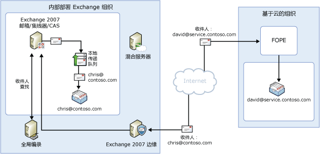 入站邮件流；拆分命名空间