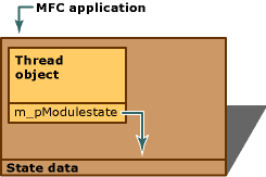 单模块应用程序状态数据
