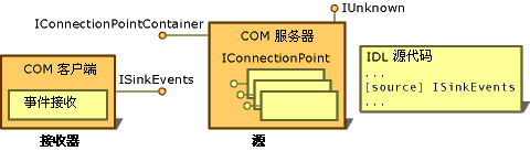 COM 事件