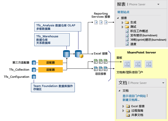 Team Foundation 数据存储和报表概览