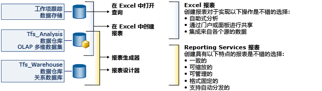 生成 Team Foundation 报表的工具