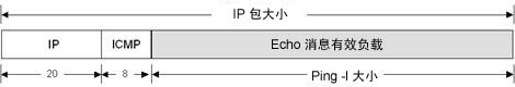 IP 包大小