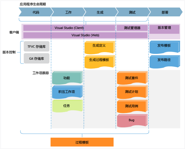 VS ALM 中的应用程序生命周期管理