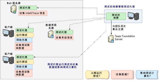 测试控制器和测试代理