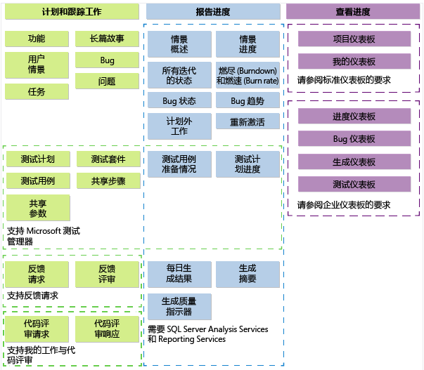 TFS 2013 Agile 过程模板工件