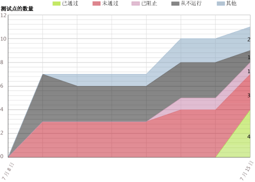 “测试计划进度”报表示例