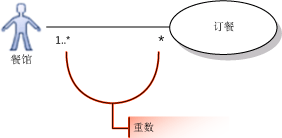 显示多对多重数的用例