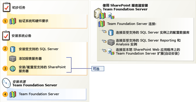 安装到多台服务器上