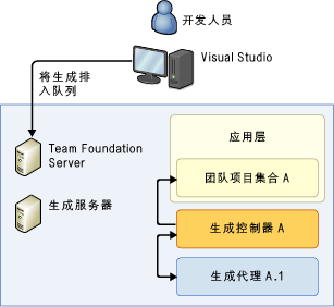 应用层上的单计算机系统