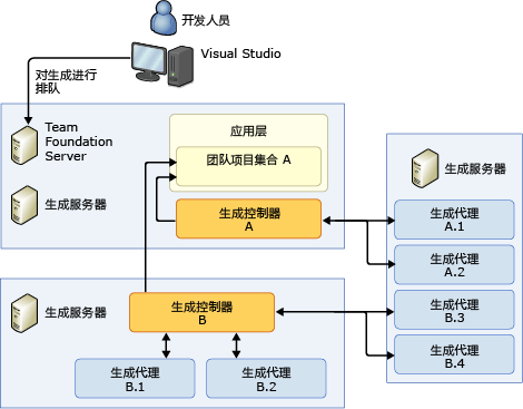 包含多台生成服务器的 AT 上的控制器