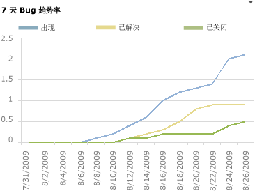 “Bug 趋势”报表