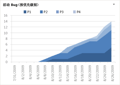 “Bug (按优先级别)”图