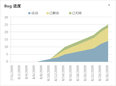 Bug 进度 Excel 报表