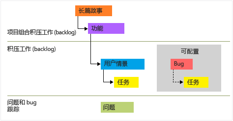 Agile 工作项类型