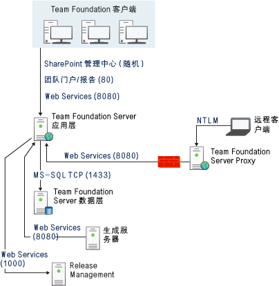 端口和通信简单关系图