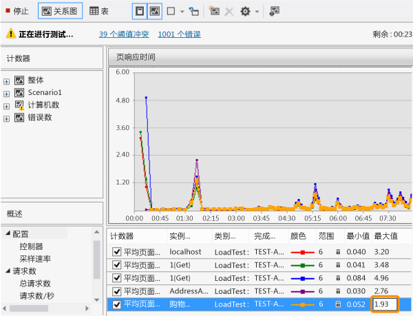 Analyzing page response time issue