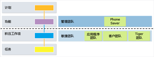 每个团队都有自己的工作视图