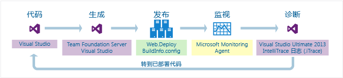 代码、生成、发布、监视、诊断、修复