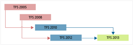 至 TFS 2013 的升级路径