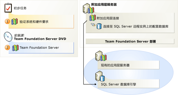 添加 Team Foundation Server