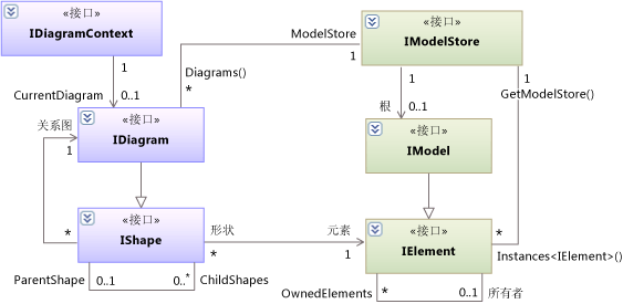 类图：Model、Diagram、Shape 和 Element