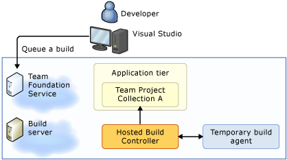 Team Foundation Service，托管生成控制器