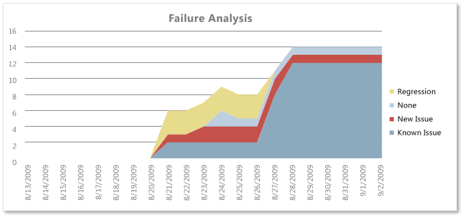 Excel 格式的“失败分析”报表