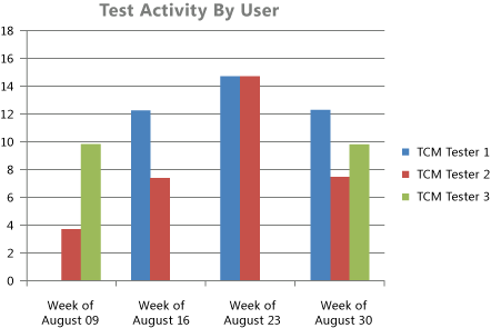 Excel 格式的“每个用户的测试活动”报表