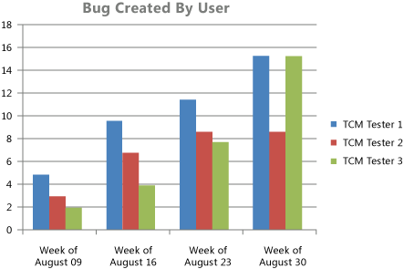 Excel 格式的“每位用户的 Bug 数”报表