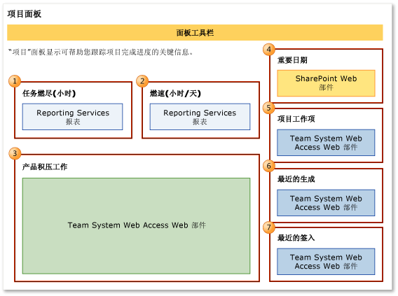 “项目”面板（敏捷）