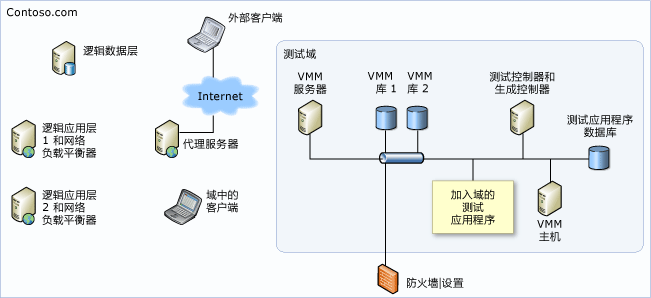 包含环境外数据库的计算机