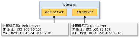 原始主机中的 VM“web-server”和“db-server”。