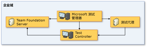 完全信任网络拓扑