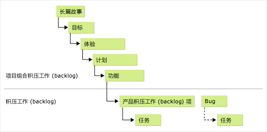 项目组合积压工作 (backlog) 的 5 个级别的概念图
