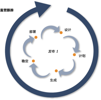 显示模型的 6 个跟踪的关系图