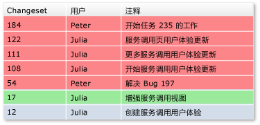 回滚至一个更改集