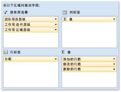 代码改动报告的透视字段