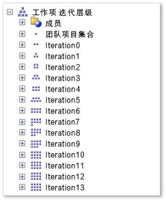 迭代层次结构维度
