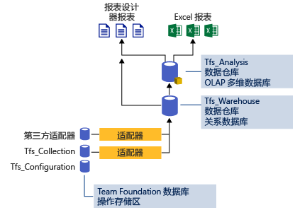 数据仓库体系结构