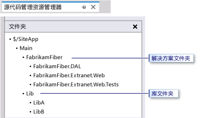 主父文件夹中的库文件夹