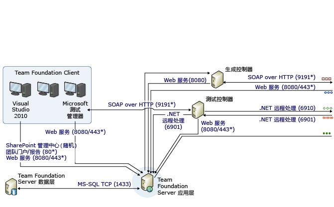 端口和通信复杂关系图第 1 部分