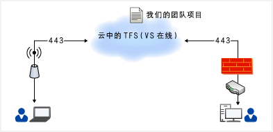 托管 TFS 服务的简单关系图
